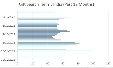 Gift Daily Search (Past 12 Months) in India